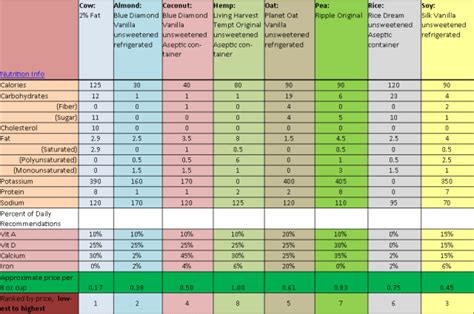 Got Milks Heres My Nutritional Comparison Chart The Cookalong Podcast