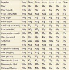 How many grams are in one cup of flour? Pin by Elizabeth Evans on Cooking tips | Cooking ...