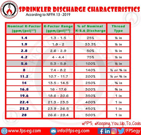 Sprinkler Characteristics According To Nfpa Edition