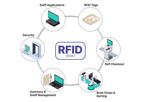 RFID Solutions Retail Solution