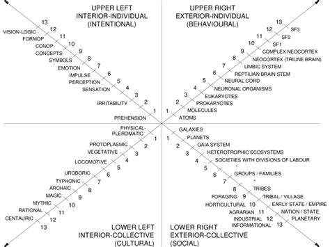 The Four Quadrants In Detail Up To The Level Of Mind From Wilber Download Scientific