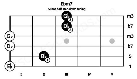 Ebm7 Guitar Chord Half Step Down Tuning Eb Minor Seventh