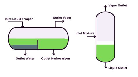 How Two Phase And Three Phase Separators Work Boostrand