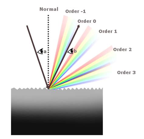 What Is Diffraction And Diffraction Grating Science Abc