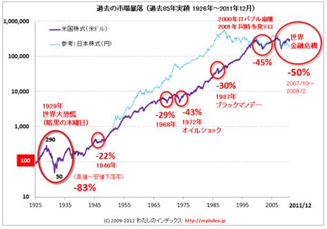 The nikkei 225, or the nikkei stock average (日経平均株価, nikkei heikin kabuka), more commonly called the nikkei or the nikkei index. 株価暴落はいつ起きる？ アメリカ市場の暴落周期9回のまとめ ...