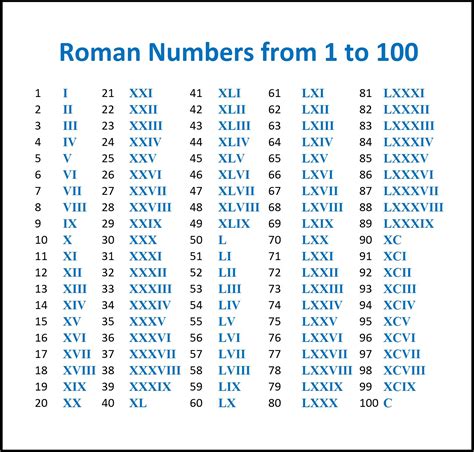 Roman Numeral Conversion Table