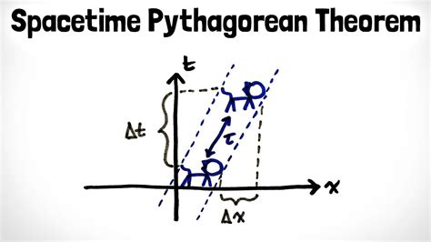 Pythagorass Theorem In 4d The Space Time Interval
