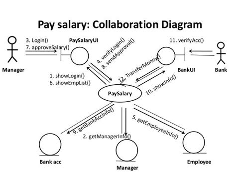 Class Collaboration Sequence Diagram Of A Sample Project