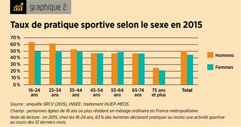 Statistique Sport Chez Les Jeunes