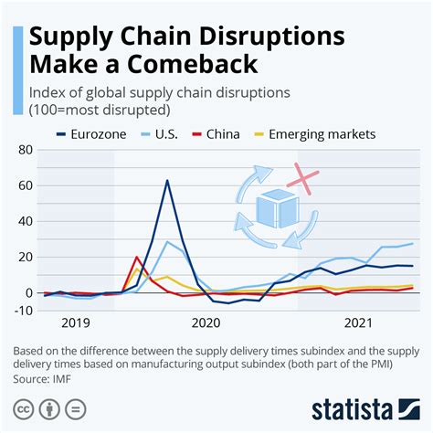 Supply Chain Resilience How Are Pandemic Related Disruptions Reshaping
