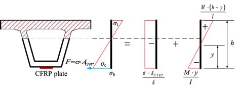 Stress Distribution In The Section Download Scientific Diagram