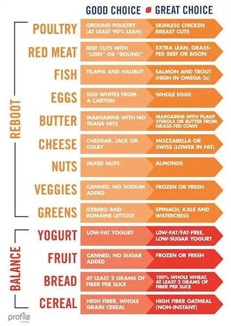 Pin By Whimsy On Diet Profile By Sanford Nutrition Plans Healthy