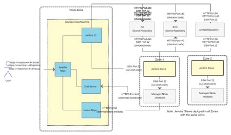 Demo Start Infrastructure Architecture Diagram Software Design