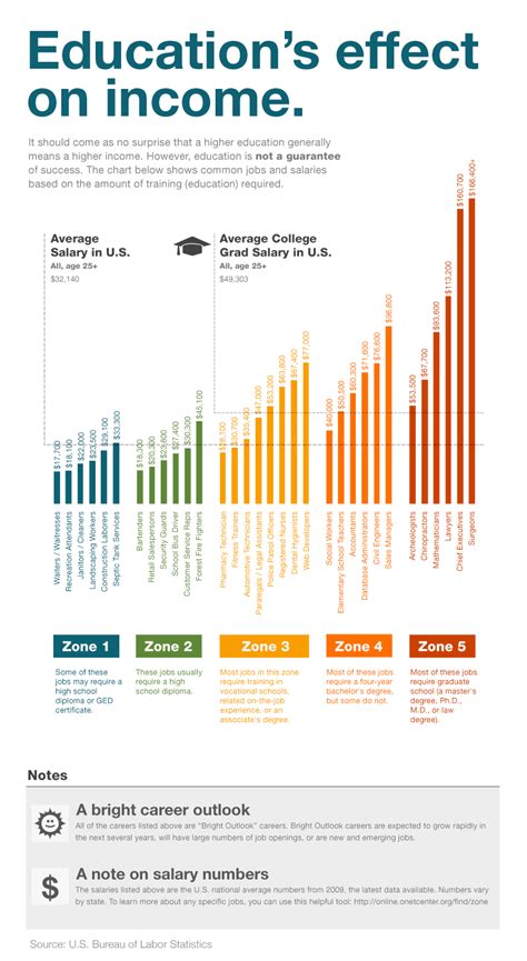 See What Effect Your Education Has On Income Business Insider