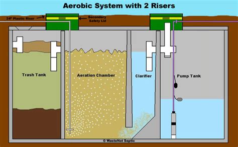 Browse our collection of aerobic septic system problems & issues. Aerobic Septic System Diagram - General Wiring Diagram