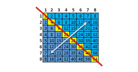 Tablas De Multiplicar Aprender Las Tablas