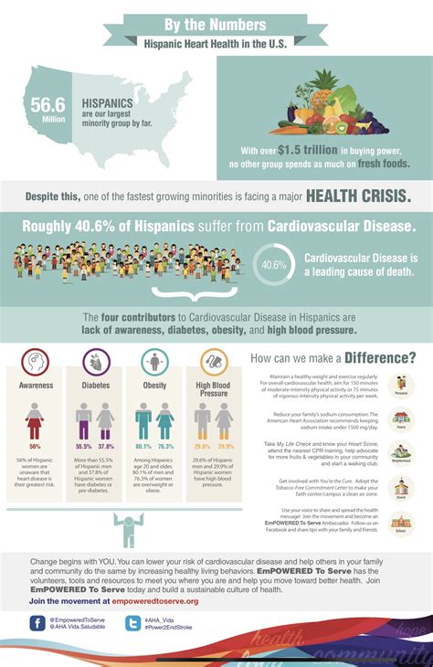 Hispanic Health Risks Infographic Left Brain Media
