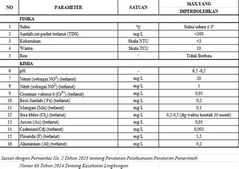 Pemeriksaan Parameter Wajib Kimia Air Minum SESUAI PERMENKES 2 TH 2023