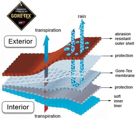 Gore Tex Vs Event Waterproof Material Comparison