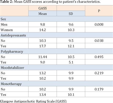Table 2 From Validation Of The Glasgow Antipsychotic Side Effect Scale