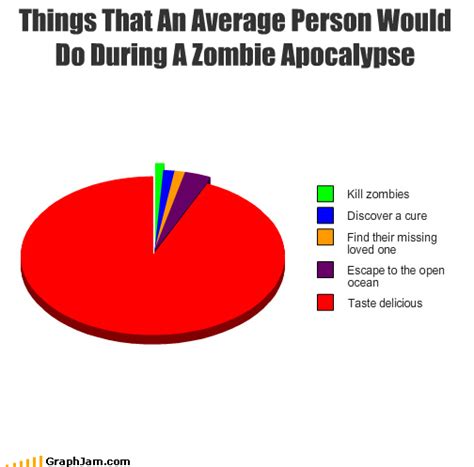 I am making a skript and want when you kill a zombie you will get 1 point {zombiekill.%player%}. Excels at Nothing: Zombie Apocalypse Pie Chart
