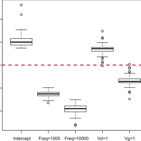 Box Plot For Coefficients Of Linear Models Along Subjects Download