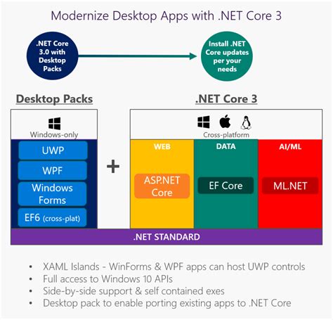 Moving Wpf Controls To Net Framework And Net Core The
