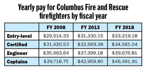 Not Just Fighting Fires Area Fire Chiefs Compare Firefighter Pay In