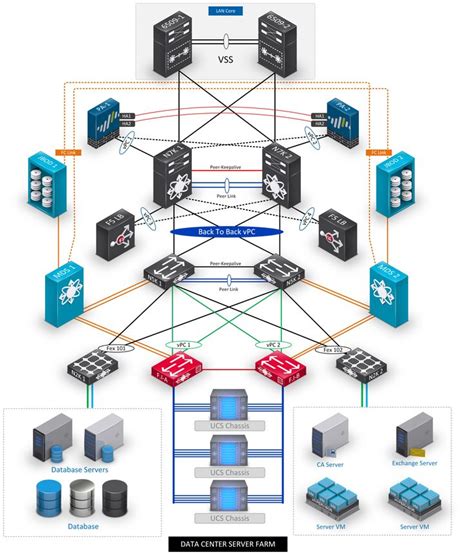 Data Center Diagram Cisco Networking Technology Networking