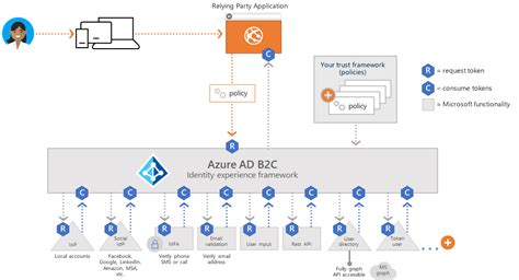 Flujos De Usuario Y Directivas Personalizadas En Azure Active Directory