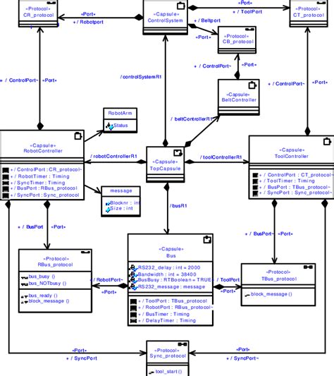 Class Diagram Of The Robot Control System Download Scientific Diagram