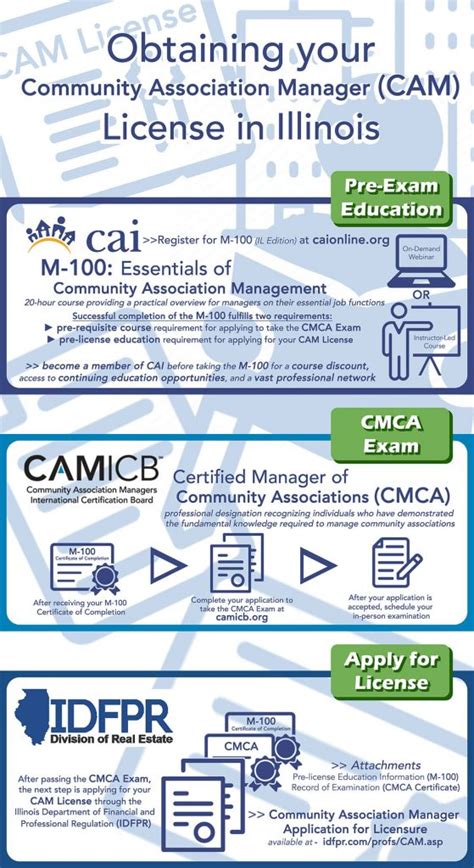 How To Obtain Your Community Association Manager License Cai Il