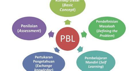 Model Pembelajaran Berbasis Masalah Atau Problem Based Learning Pbl