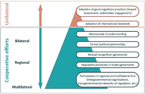 What Are The Roles And Responsibilities Of Regulatory Bodies