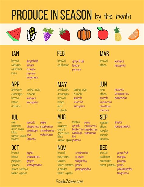 Produce in Season by the Month | Foodie Zoolee