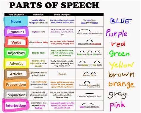 Use this guide to help understand english grammar and syntax, then take the short quiz. Part of Speech: Part of Speech คืออะไร?