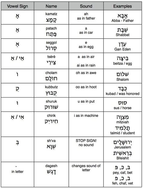 Maybe you would like to learn more about one of these? Hebrew Bytes - Vowel Sounds | Hebrew vowels, Biblical ...
