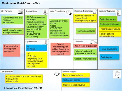 Business Model Canvas Word Document