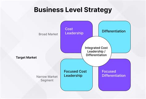What Is Business Level Strategy Definition Types Examples