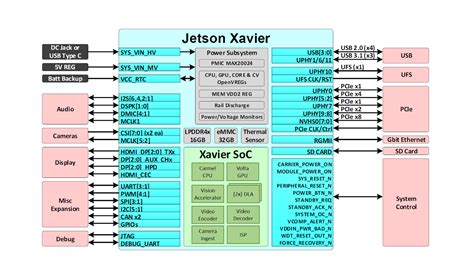 Jetson nano b01 vs a02: NVIDIA Jetson AGX Xavier Delivers 32 TeraOps for New Era ...