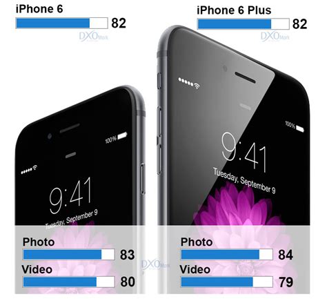 Iphone 6plus Cameras Ranked Joint 1st In Highly Respected Dxomark