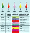 Flammenfärbung in Chemie | Schülerlexikon | Lernhelfer | Chemie, Chemie ...