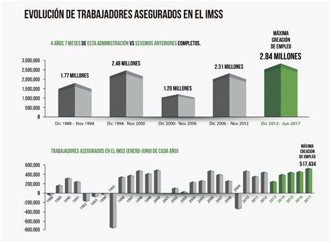 Empleo, nuevo récord en junio 2017 | Servicio Postal Mexicano