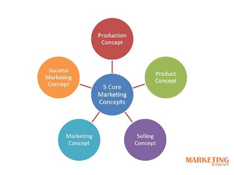List Of Marketing Concepts Severnvale Academy