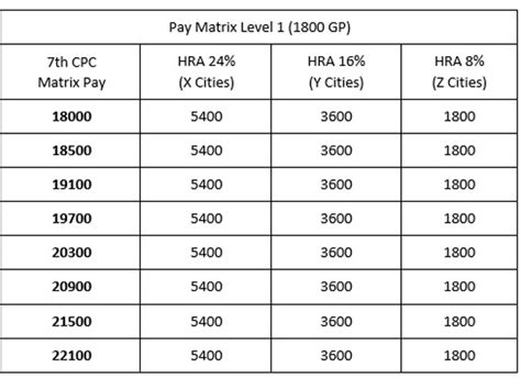 Salary Table Th Pay Commission Salary Mania Bank Home Com