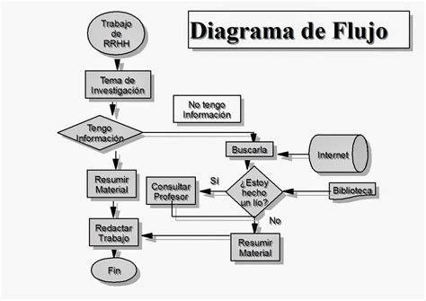 Programacion Y Algo Mas Unidad 1 Diagrama De Flujo