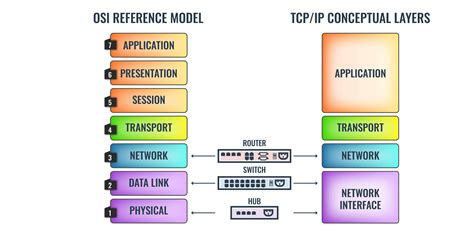 The Osi Model Explained Handy Mnemonics To Memorize The Layers