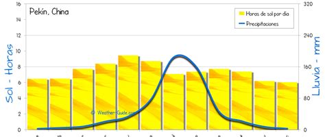 Pekin China Clima Anual