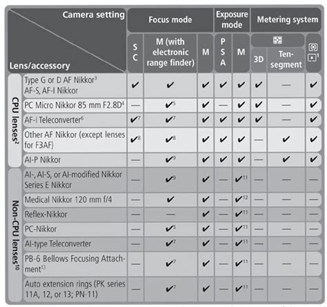 Biancheria Da Letto Cavità Catturare Nikon Lens Compatibility Chart Pdf