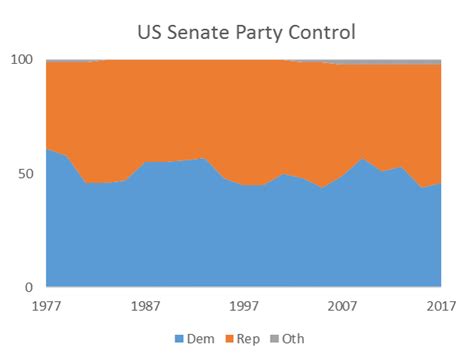 Party Control In Congress And State Legislatures 1978 2016 Nick Hillman